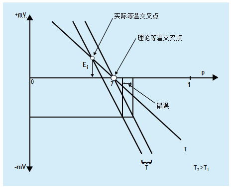 什么是溫度補(bǔ)償？
