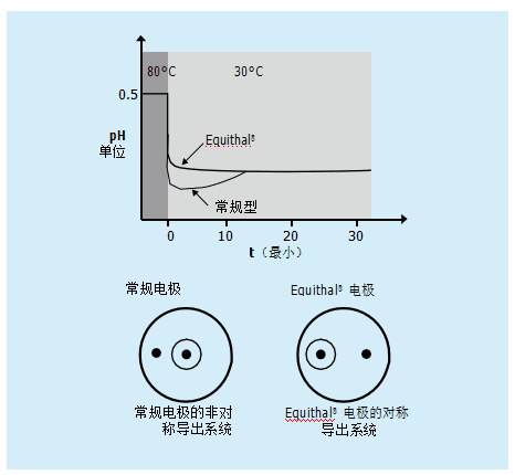 什么是溫度補(bǔ)償？