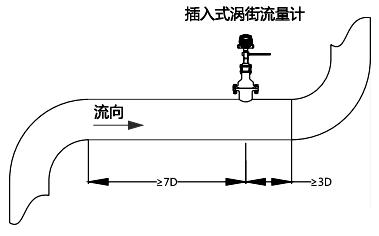 上游應有不小于7D長度的直管段；下游應有不小于3D的直管段