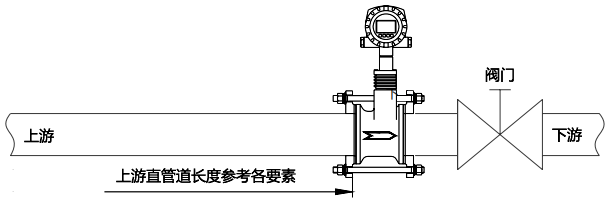 對于DN80及以上口徑規(guī)格將流量計安裝于調節(jié)閥上游
