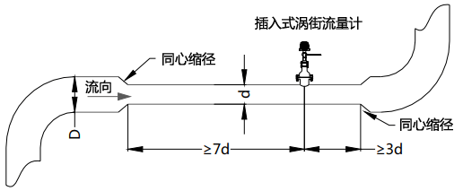 使用同心縮管：僅需考慮上游包括大管、變徑管的總直管長度大于7D