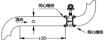 使用同心縮管：僅需考慮上游包括大管、變徑管的總直管長(zhǎng)度大于5D